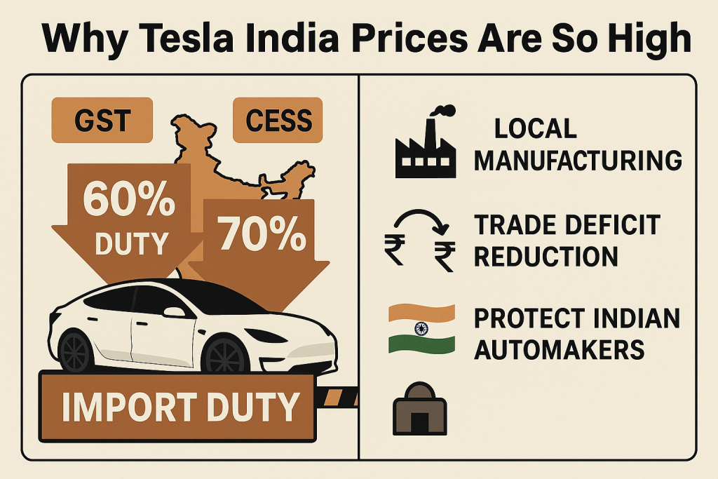 why Tesla car is expensive in India